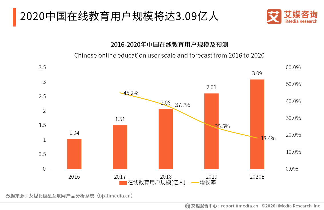 2016-2020年中国在线教育用户规模及预测