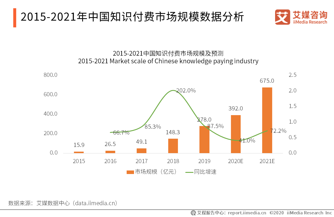 2015-2021年中国知识付费市场规模数据分析